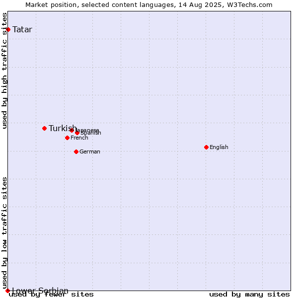 Market position of Turkish vs. Tatar vs. Lower Sorbian
