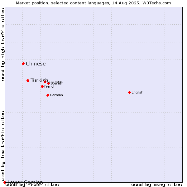 Market position of Turkish vs. Chinese vs. Lower Sorbian