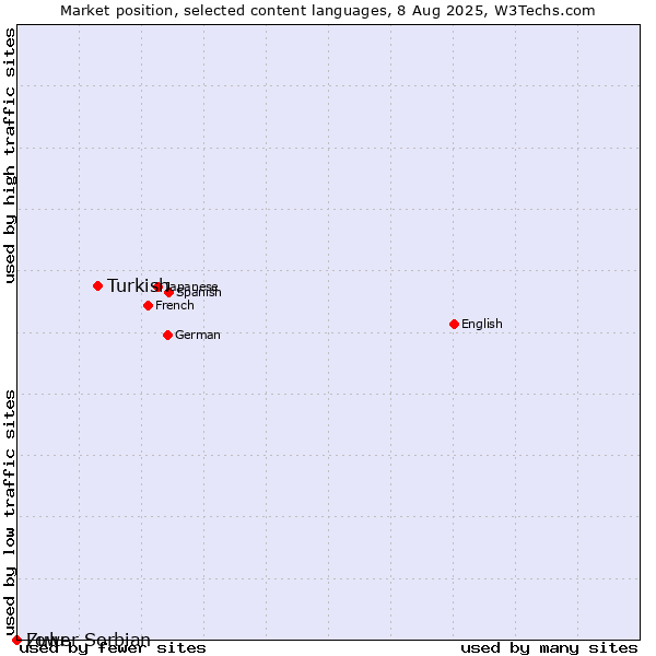 Market position of Turkish vs. Zulu vs. Lower Sorbian