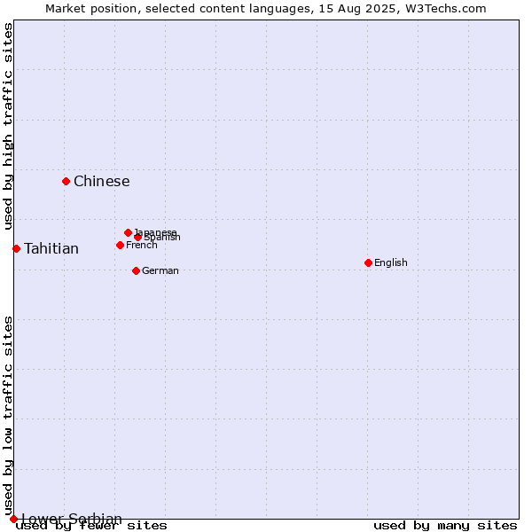 Market position of Chinese vs. Tahitian vs. Lower Sorbian