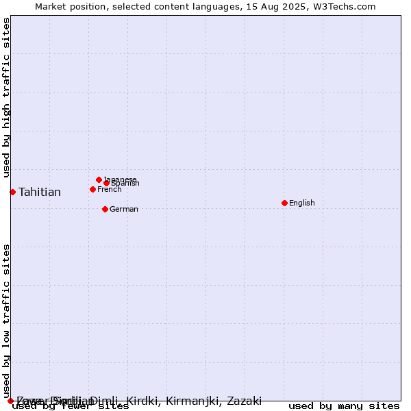 Market position of Tahitian vs. Lower Sorbian vs. Zaza, Dimili, Dimli, Kirdki, Kirmanjki, Zazaki