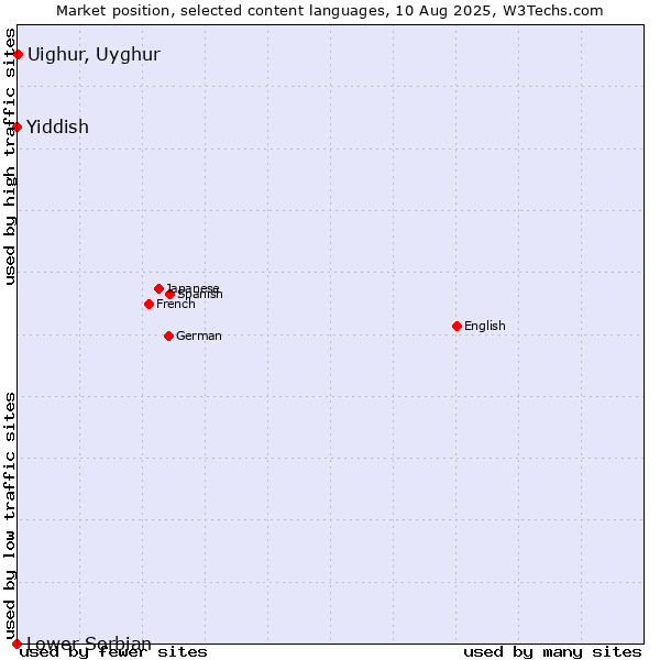 Market position of Uighur, Uyghur vs. Yiddish vs. Lower Sorbian