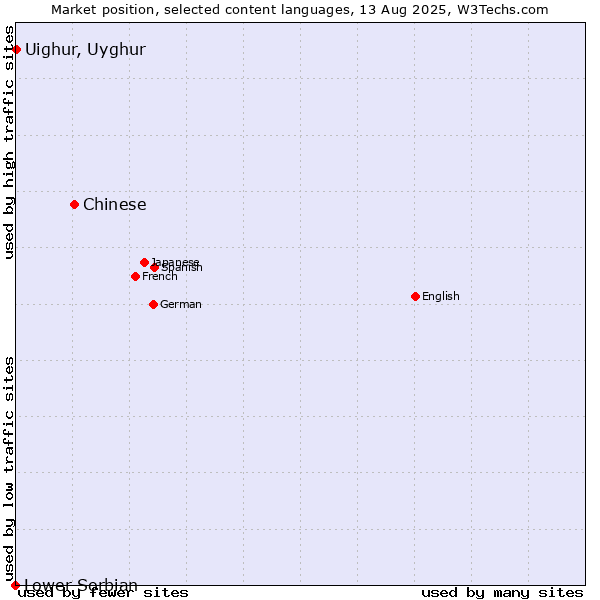 Market position of Chinese vs. Uighur, Uyghur vs. Lower Sorbian