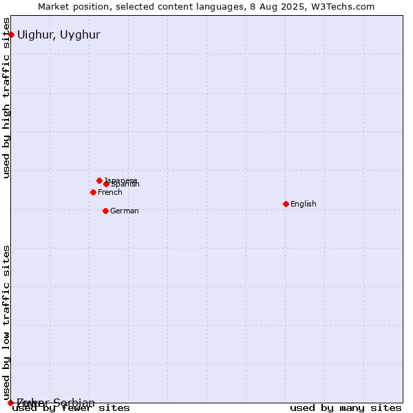 Market position of Uighur, Uyghur vs. Zulu vs. Lower Sorbian