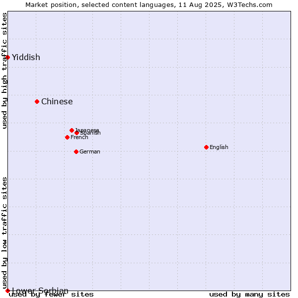 Market position of Chinese vs. Yiddish vs. Lower Sorbian