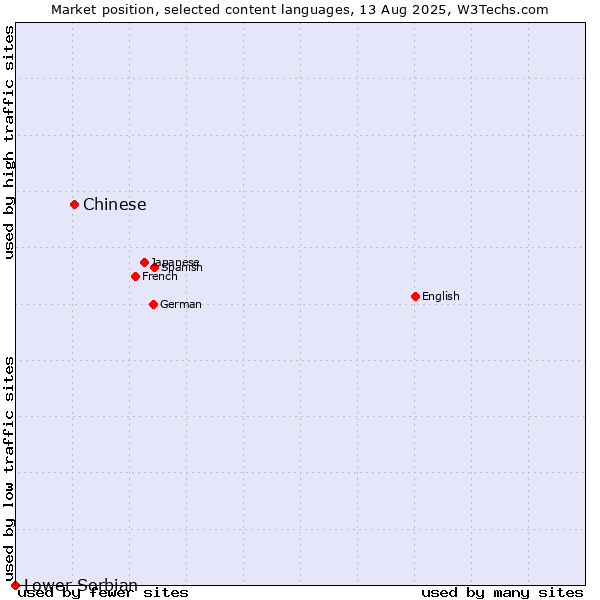 Market position of Chinese vs. Lower Sorbian