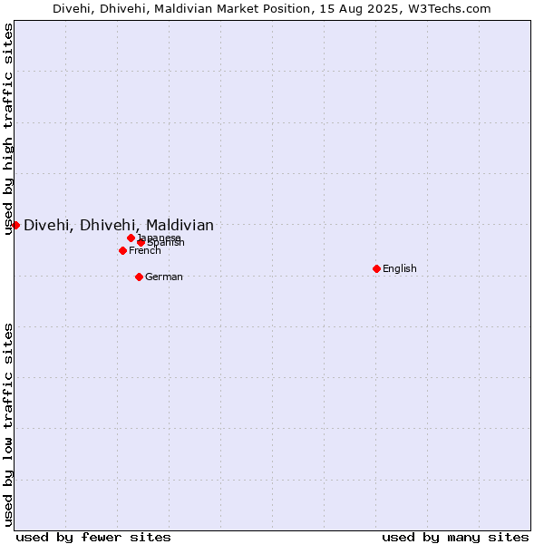 Market position of Divehi, Dhivehi, Maldivian