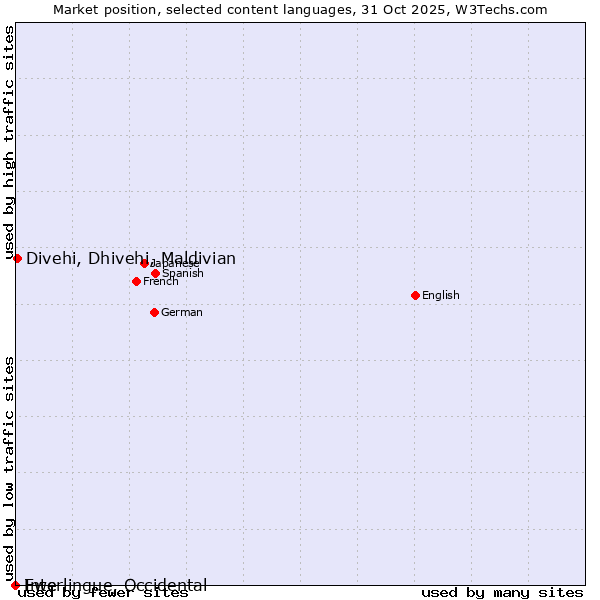 Market position of Divehi, Dhivehi, Maldivian vs. Ewe vs. Interlingue, Occidental