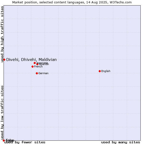 Market position of Divehi, Dhivehi, Maldivian vs. Igbo vs. Ewe