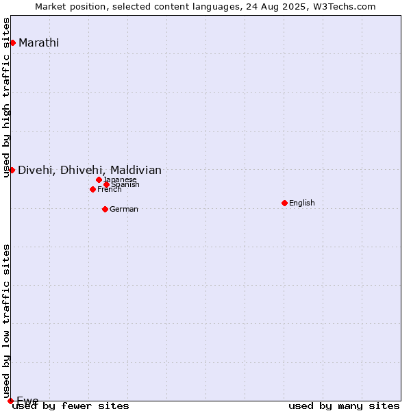 Market position of Marathi vs. Divehi, Dhivehi, Maldivian vs. Ewe