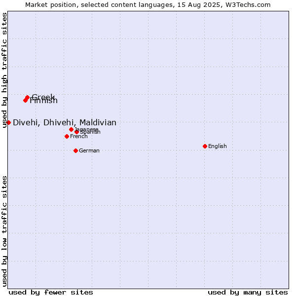 Market position of Greek vs. Finnish vs. Divehi, Dhivehi, Maldivian