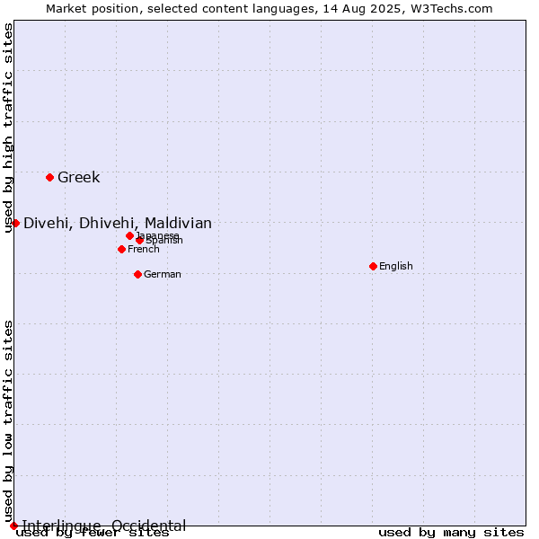 Market position of Greek vs. Divehi, Dhivehi, Maldivian vs. Interlingue, Occidental