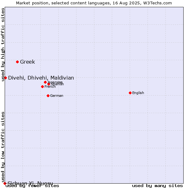 Market position of Greek vs. Divehi, Dhivehi, Maldivian vs. Sichuan Yi, Nuosu