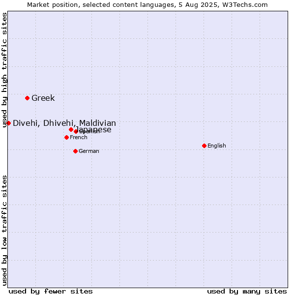 Market position of Japanese vs. Greek vs. Divehi, Dhivehi, Maldivian