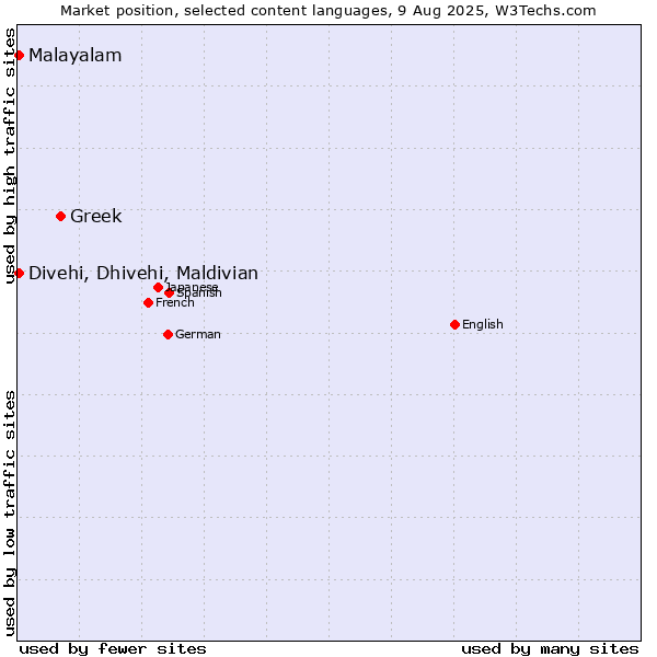 Market position of Greek vs. Malayalam vs. Divehi, Dhivehi, Maldivian
