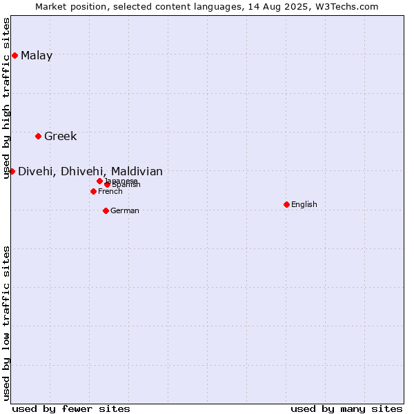 Market position of Greek vs. Malay vs. Divehi, Dhivehi, Maldivian