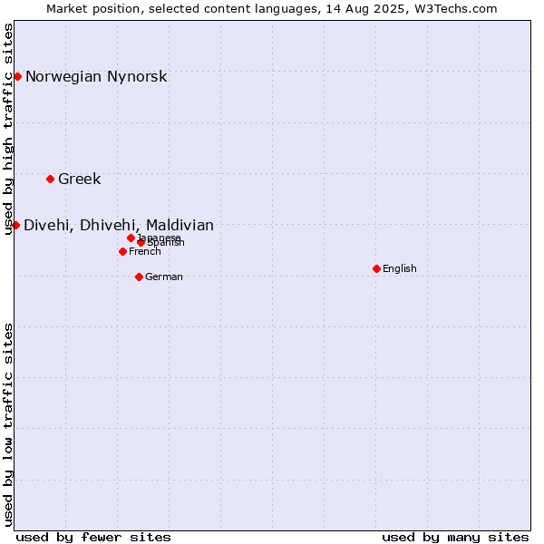 Market position of Greek vs. Norwegian Nynorsk vs. Divehi, Dhivehi, Maldivian
