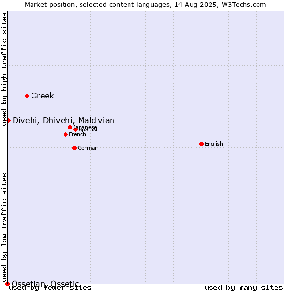 Market position of Greek vs. Divehi, Dhivehi, Maldivian vs. Ossetian, Ossetic
