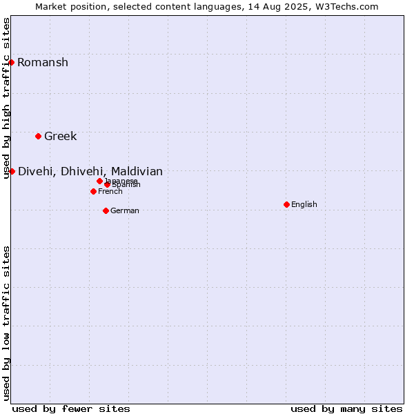 Market position of Greek vs. Divehi, Dhivehi, Maldivian vs. Romansh