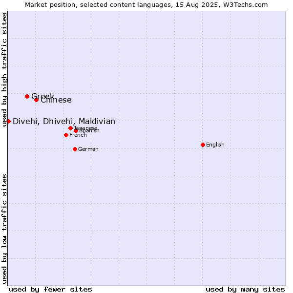 Market position of Chinese vs. Greek vs. Divehi, Dhivehi, Maldivian