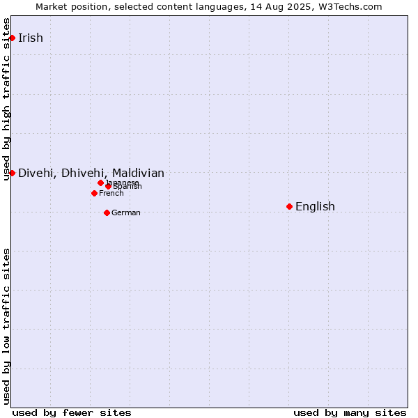 Market position of English vs. Divehi, Dhivehi, Maldivian vs. Irish