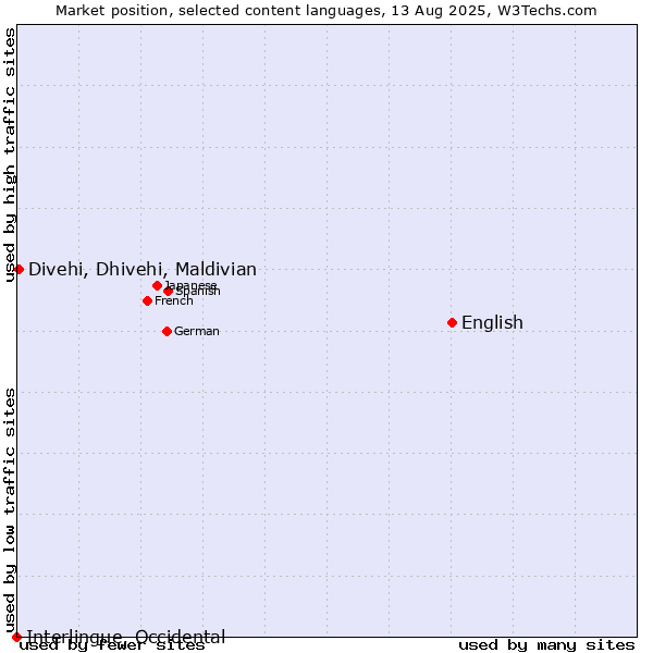 Market position of English vs. Divehi, Dhivehi, Maldivian vs. Interlingue, Occidental