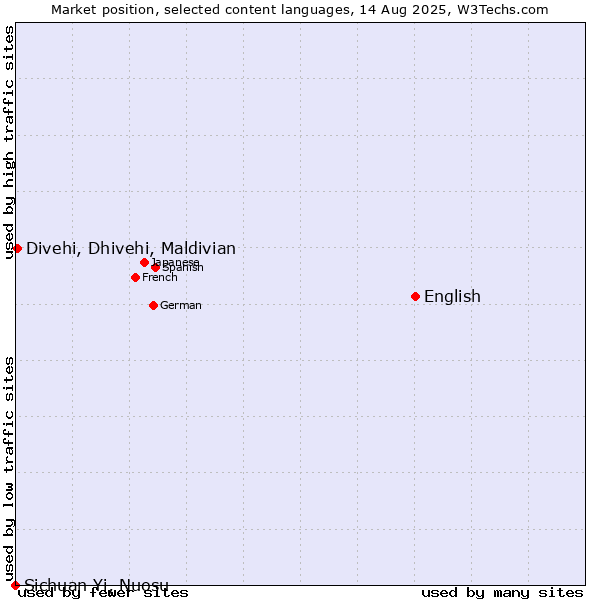 Market position of English vs. Divehi, Dhivehi, Maldivian vs. Sichuan Yi, Nuosu