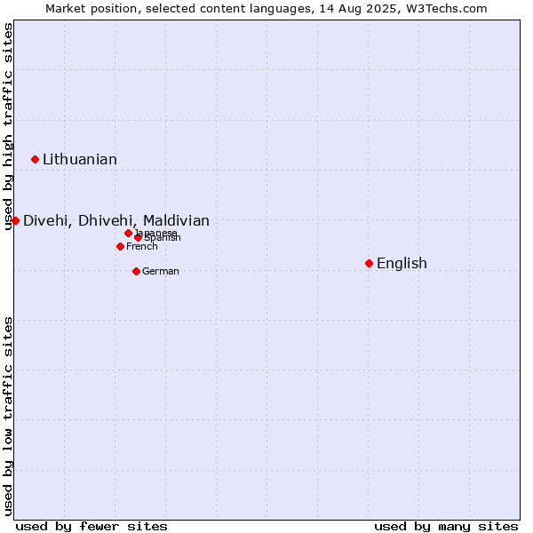 Market position of English vs. Lithuanian vs. Divehi, Dhivehi, Maldivian