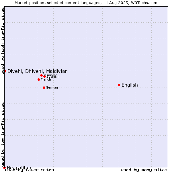 Market position of English vs. Divehi, Dhivehi, Maldivian vs. Neapolitan