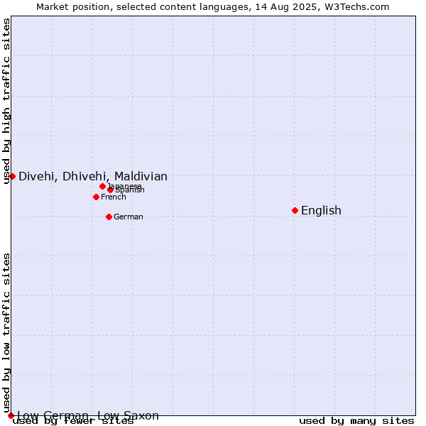Market position of English vs. Divehi, Dhivehi, Maldivian vs. Low German, Low Saxon