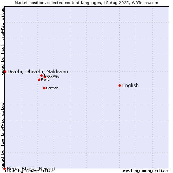 Market position of English vs. Divehi, Dhivehi, Maldivian vs. Nepal Bhasa, Newari