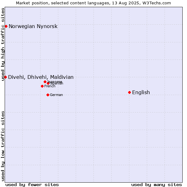 Market position of English vs. Norwegian Nynorsk vs. Divehi, Dhivehi, Maldivian