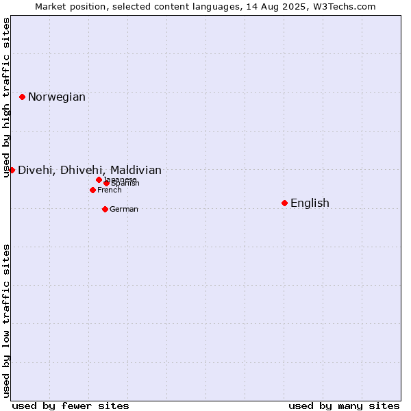 Market position of English vs. Norwegian vs. Divehi, Dhivehi, Maldivian