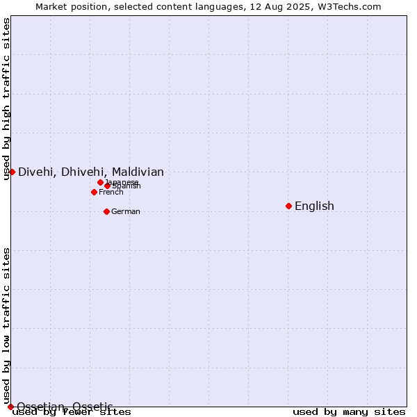 Market position of English vs. Divehi, Dhivehi, Maldivian vs. Ossetian, Ossetic