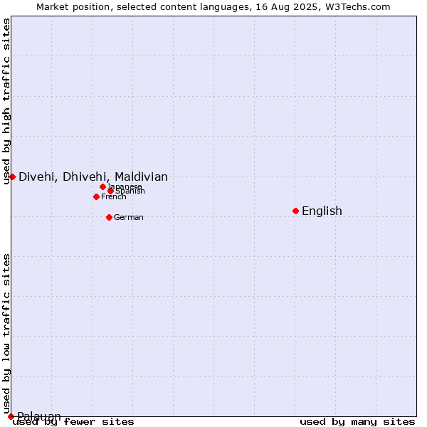 Market position of English vs. Divehi, Dhivehi, Maldivian vs. Palauan