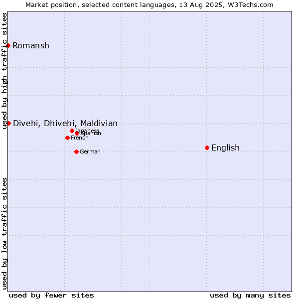 Market position of English vs. Divehi, Dhivehi, Maldivian vs. Romansh