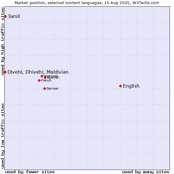 Market position of English vs. Tamil vs. Divehi, Dhivehi, Maldivian