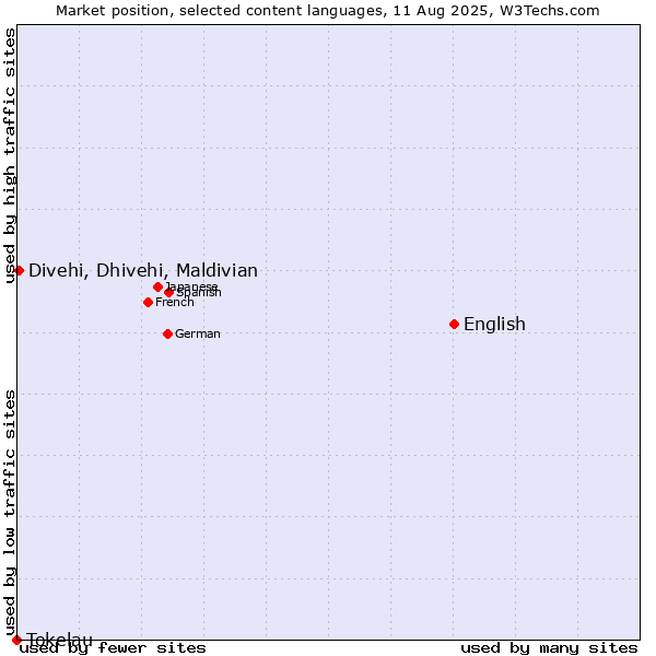 Market position of English vs. Divehi, Dhivehi, Maldivian vs. Tokelau