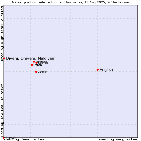 Market position of English vs. Divehi, Dhivehi, Maldivian vs. Tuvalu