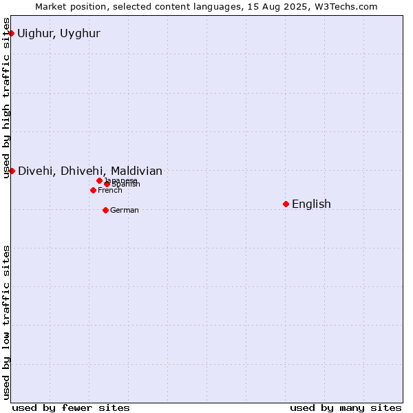 Market position of English vs. Divehi, Dhivehi, Maldivian vs. Uighur, Uyghur