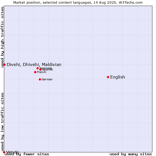 Market position of English vs. Divehi, Dhivehi, Maldivian vs. Venda