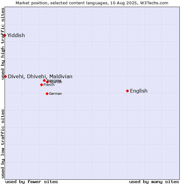 Market position of English vs. Divehi, Dhivehi, Maldivian vs. Yiddish