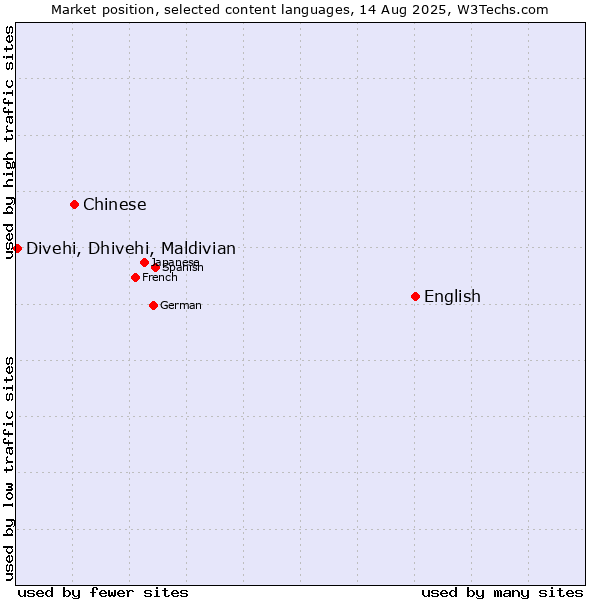 Market position of English vs. Chinese vs. Divehi, Dhivehi, Maldivian