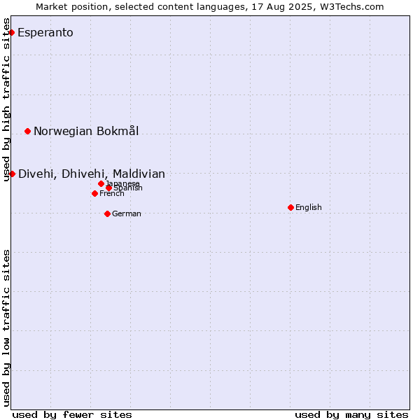 Market position of Norwegian Bokmål vs. Divehi, Dhivehi, Maldivian vs. Esperanto