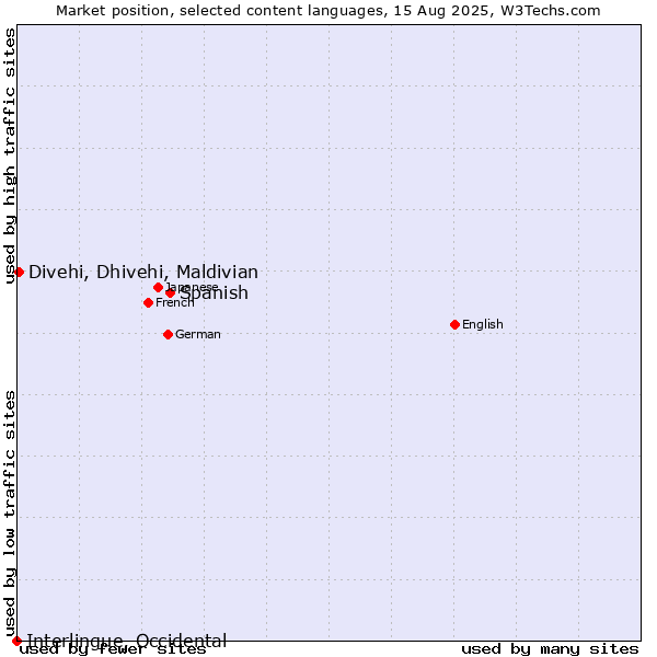 Market position of Spanish vs. Divehi, Dhivehi, Maldivian vs. Interlingue, Occidental