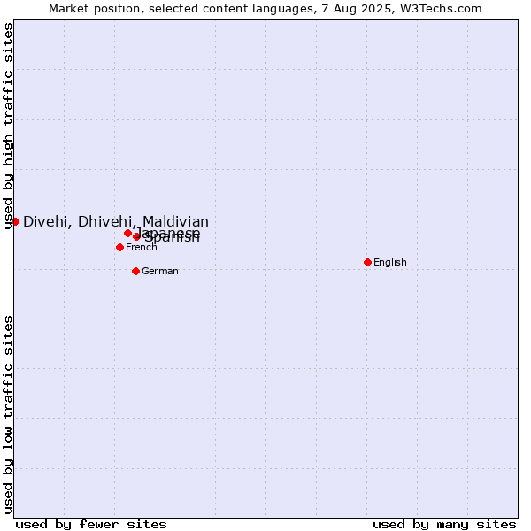 Market position of Spanish vs. Japanese vs. Divehi, Dhivehi, Maldivian