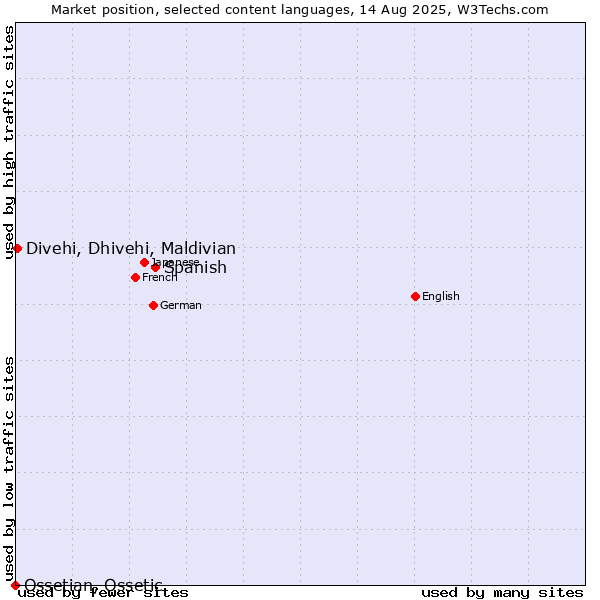 Market position of Spanish vs. Divehi, Dhivehi, Maldivian vs. Ossetian, Ossetic