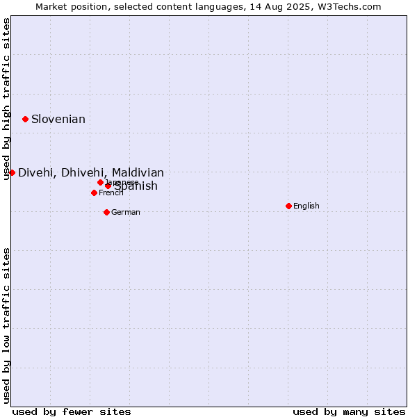 Market position of Spanish vs. Slovenian vs. Divehi, Dhivehi, Maldivian