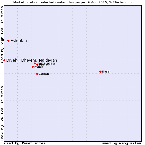 Market position of Japanese vs. Estonian vs. Divehi, Dhivehi, Maldivian