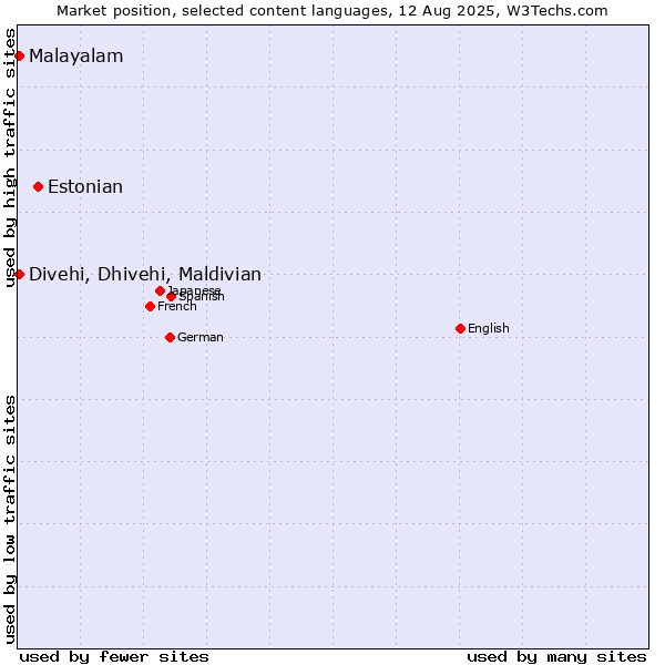 Market position of Estonian vs. Malayalam vs. Divehi, Dhivehi, Maldivian